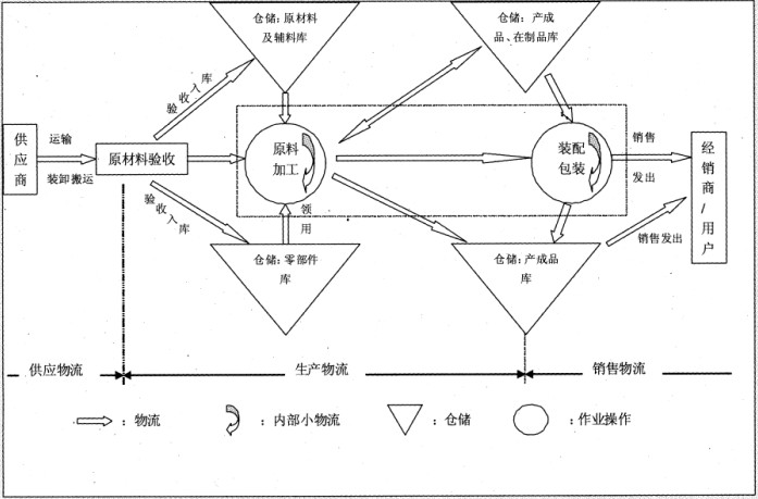 周转材料管理及流程图